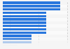 Tablet launches as of 2011, by vendor