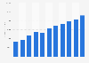 Mobile PCs: global revenue forecast 2005-2015