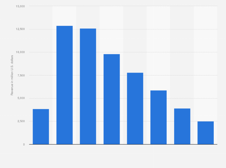 Statistic: Global netbook revenue from 2008 to 2015 (in million U.S. dollars)