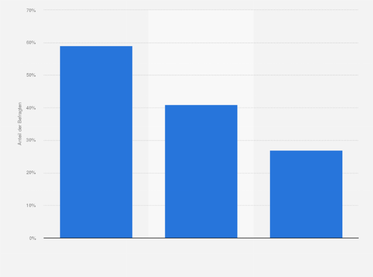 Statistik: Welchen drei Trends werden im Bereich des eLearnings in den nächsten Jahren die größte Bedeutung zukommen?