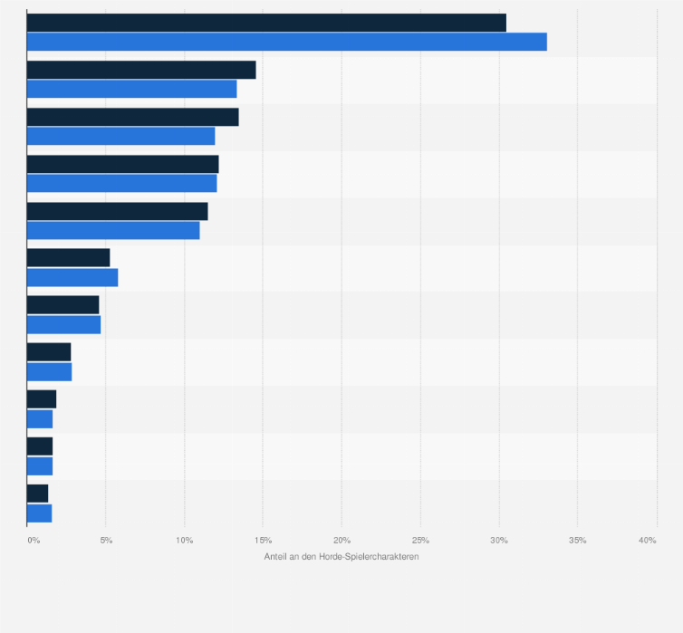 Statistik: Verteilung der Horde-Spielercharaktere in World of Warcraft nach Völkern auf EU- und US-Servern im Jahr 2019 (Stand Oktober 2019)