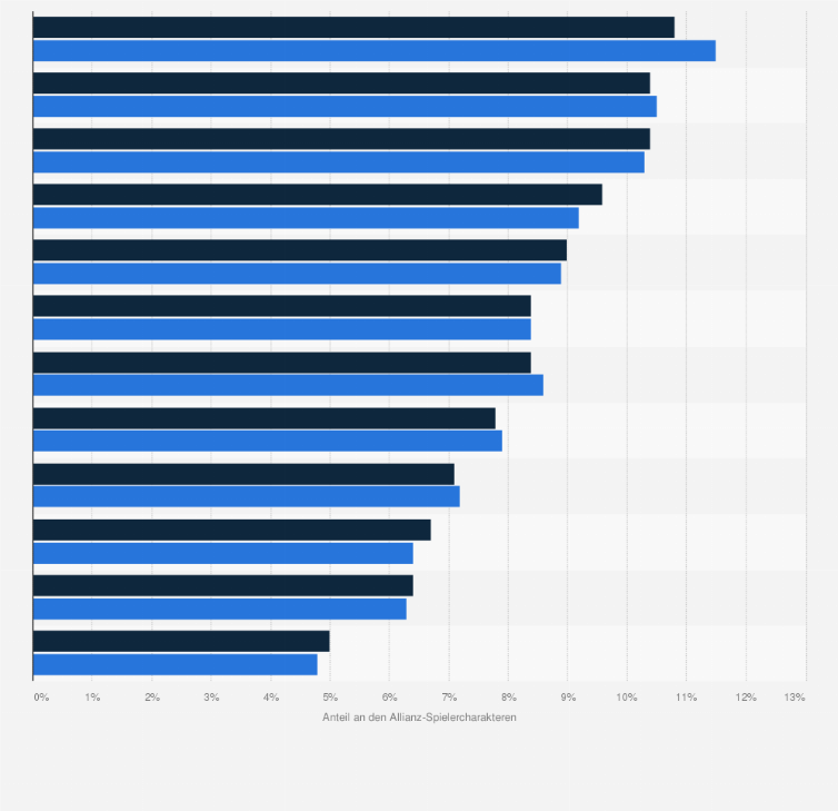 Statistik: Verteilung der Allianz-Spielercharaktere in World of Warcraft nach Klassen auf EU- und US-Servern im Jahr 2019 (Stand Oktober 2019)