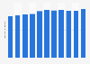 Chevrolet - North American vehicle production forecast 2012-2022