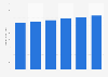 IT services worldwide spending forecast 2015-2020