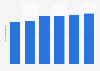 Toyota - North American vehicle production forecast 2010-2015