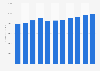 Hardware maintenance & support services: global revenue 2005-2015