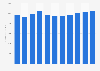 IT services: document management hardware services revenue 2005-2015