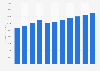 IT services: telecom equipment support revenue 2005-2015