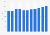 IT services: storage support services revenue 2005-2015