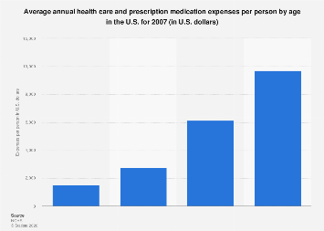 Average annual health care expenses per person by age in the U.S.| Statista