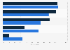 U.S. smartphone job search activities 2015, by education