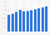 IT services: application development revenue 2005-2015