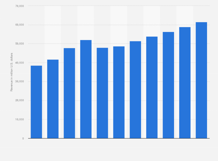 Statistic:  IT services revenue from deployment worldwide between 2005 and 2015 (in million U.S. dollars)