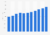 IT services: process management revenue 2005-2015