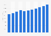 IT services: revenue forecast in North America 2005-2015