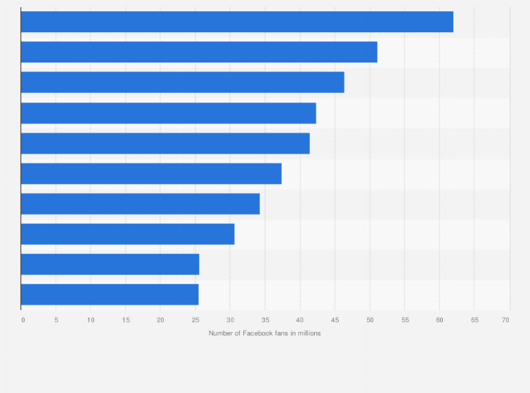 Facebook Popular Tv Show Pages 2021 Statista