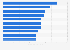 Most popular musicians on Facebook 2019