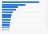 IT services vendors: worldwide revenue 2009
