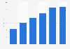 Global automobile production - automated manual transmission forecast
