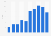 U.S. small wind turbine market growth: number of units 2010