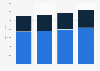 IBM's global IT services revenue 2009-2012, by segment