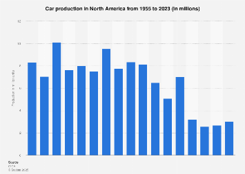 North American car production 1955-2017