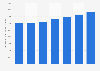 Storage market: storage services revenue forecast 2009-2015