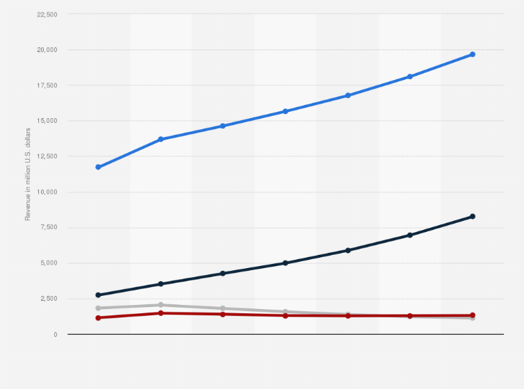 Statistic: Worldwide storage hardware revenue from 2009 to 2015, by technology (in million U.S. dollars)
