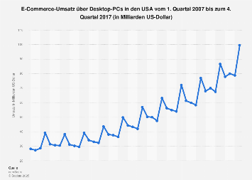 Umsatz im E-Commerce über Desktop-PCs in den USA bis zum 4. Quartal 2017
