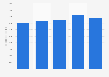 Storage hardware revenue in North America 2005-2009