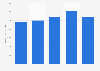 Storage hardware revenue in EMEA 2005-2009