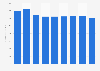 Storage software: core storage management revenue worldwide 2007-2015
