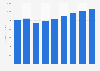 Storage software: storage data replication revenue worldwide 2007-2015