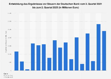 Deutsche Bank Ergebnis Vor Steuern Bis 2019 Statista