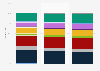Worldwide storage software market share 2007-2009, by vendor