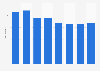 Forecast: Average life of printer hardware in Eastern Europe 2008-2015