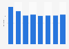 Forecast: average life of printer hardware worldwide 2008-2015