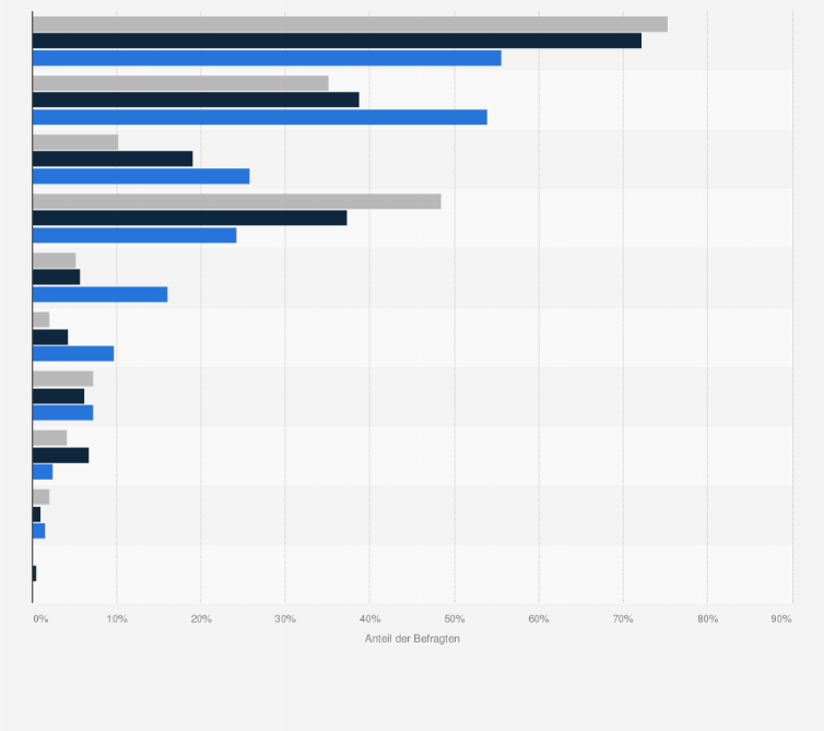 Statistik: Welche Medien nutzen Sie am häufigsten, um sich über Handelsangebote zu informieren?