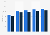Monthly earnings of governmental full-time employees in the U.S. 2000-2009