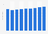 Printer cartridge: average usage per device in Asia Pacific 2007-2015