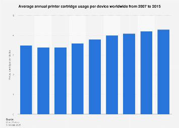 Printer cartridge: usage per device worldwide 2007-2015 | Statista