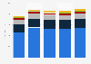 Average cruise revenue per passenger worldwide from 2011 to 2015, by spending type