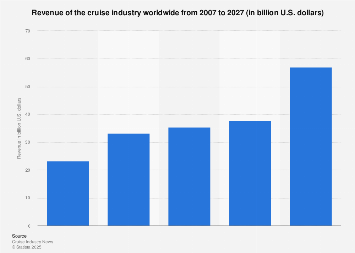 Revenue of the cruise industry worldwide 2007-2027