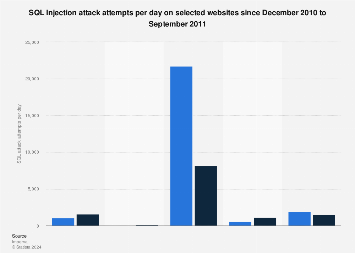 SQL Injection attack occurences per day 2011 | Statista