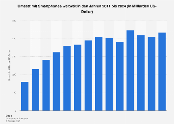 Umsatz mit Smartphones weltweit bis 2017
