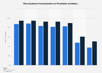 Kaufkriterien beim Produktkauf in Deutschland 2016