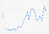 Annual gas prices in the United States 1990-2023