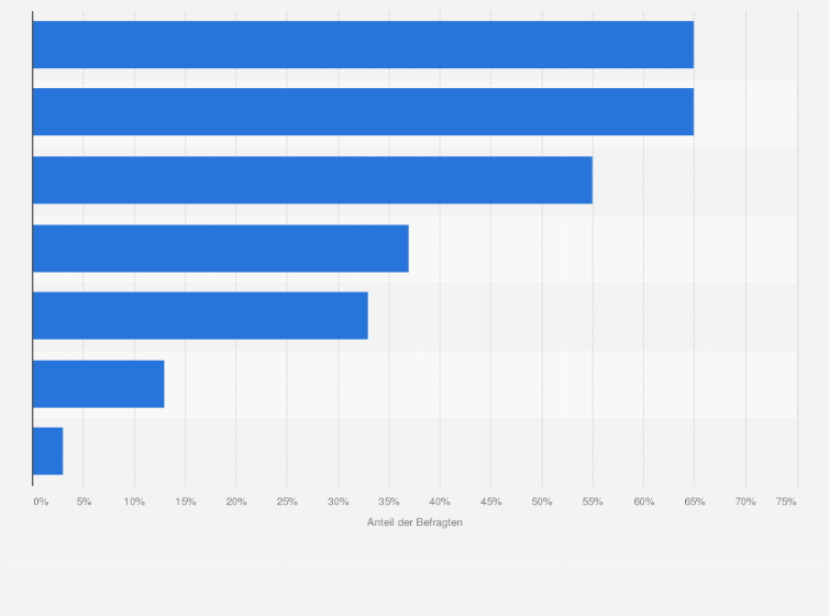Statistik: Trennungsgründe für Händler von einem Label im Bereich Streetstyle Men