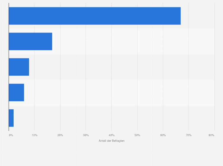 Statistik: Reaktionen der Verbraucher bei Missfallen erhaltener zustimmungspflichtiger Werbe-Mails in den USA im Jahr 2011