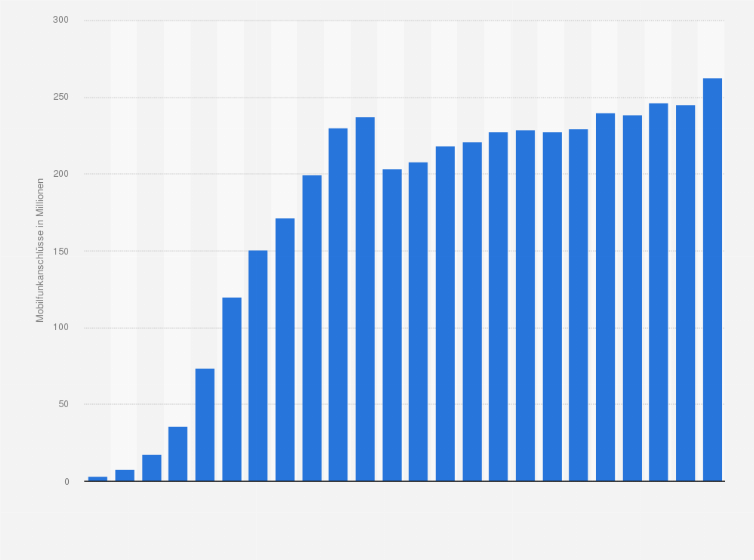 Statistik: Anzahl der Mobilfunkanschlüsse in Russland von 2000 bis 2023 (in Millionen)